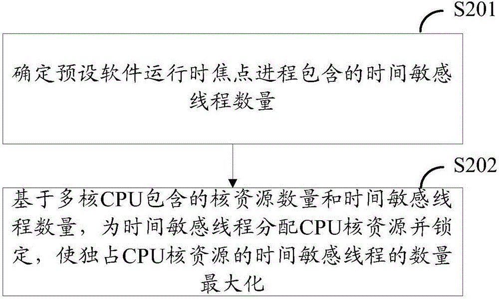 一种CPU核资源的分配方法和设备与流程