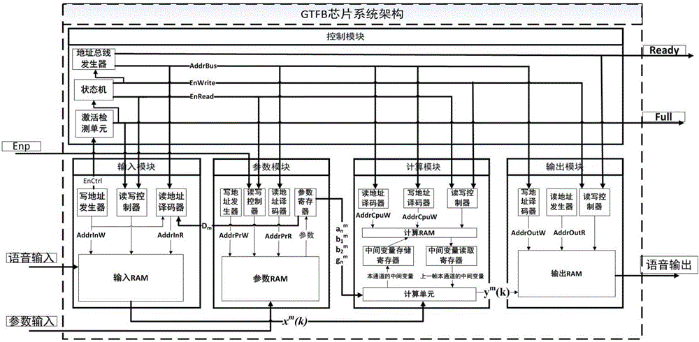 一種支持語音實(shí)時(shí)分解/合成的伽馬通濾波器組芯片系統(tǒng)的制作方法與工藝