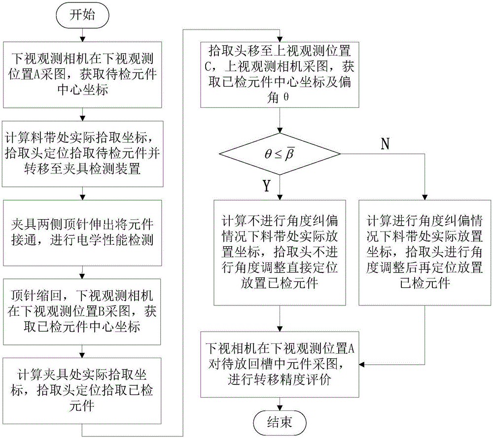 一種面向片式元件多節(jié)點檢測的卷到卷轉(zhuǎn)移系統(tǒng)的制作方法與工藝