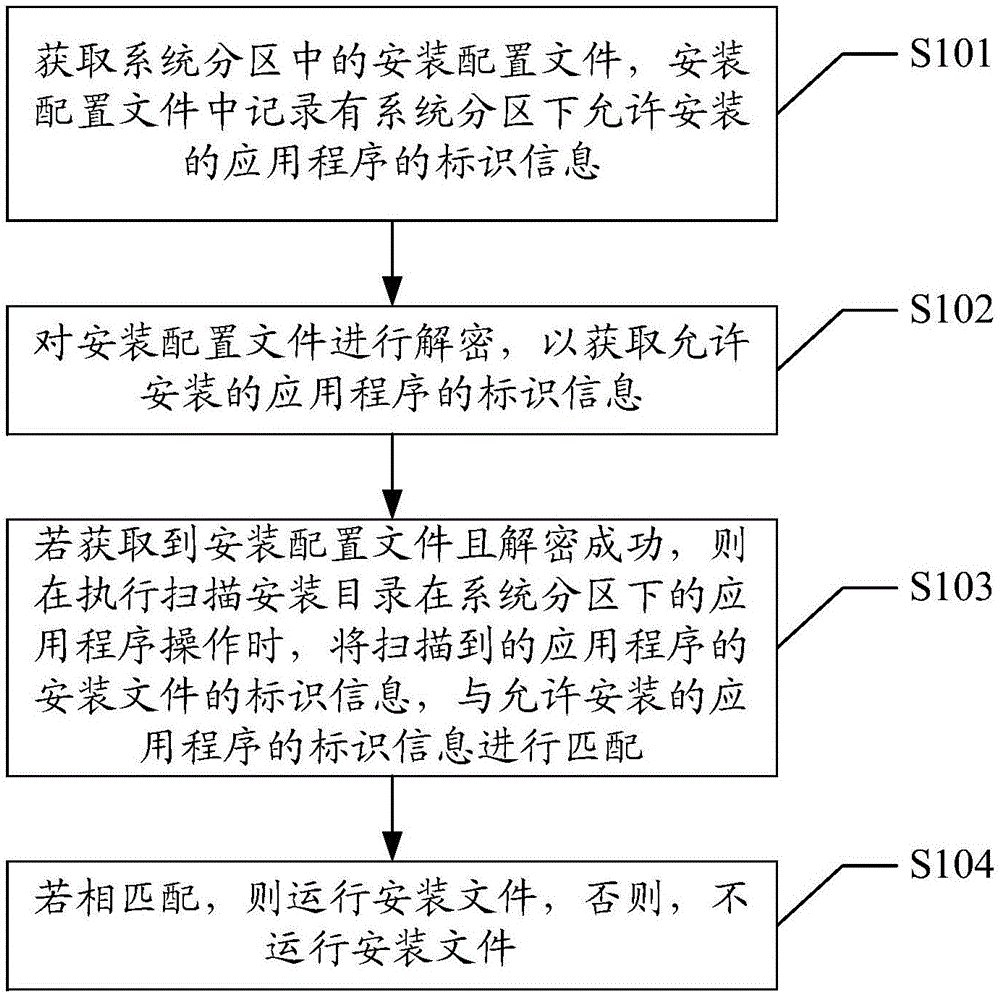 應(yīng)用程序安裝管理方法及終端設(shè)備與流程