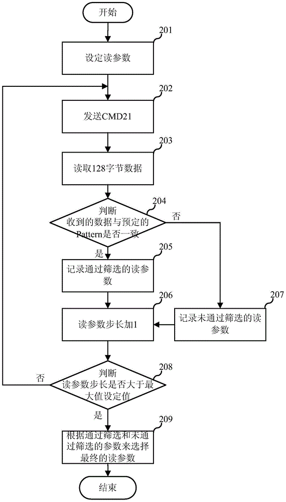 選擇讀參數的方法及裝置與流程