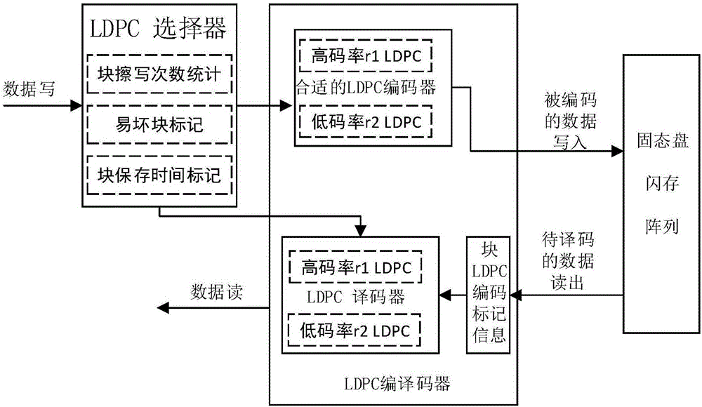 一种基于可变码率的纠错码提高固态盘的可靠性方法与流程