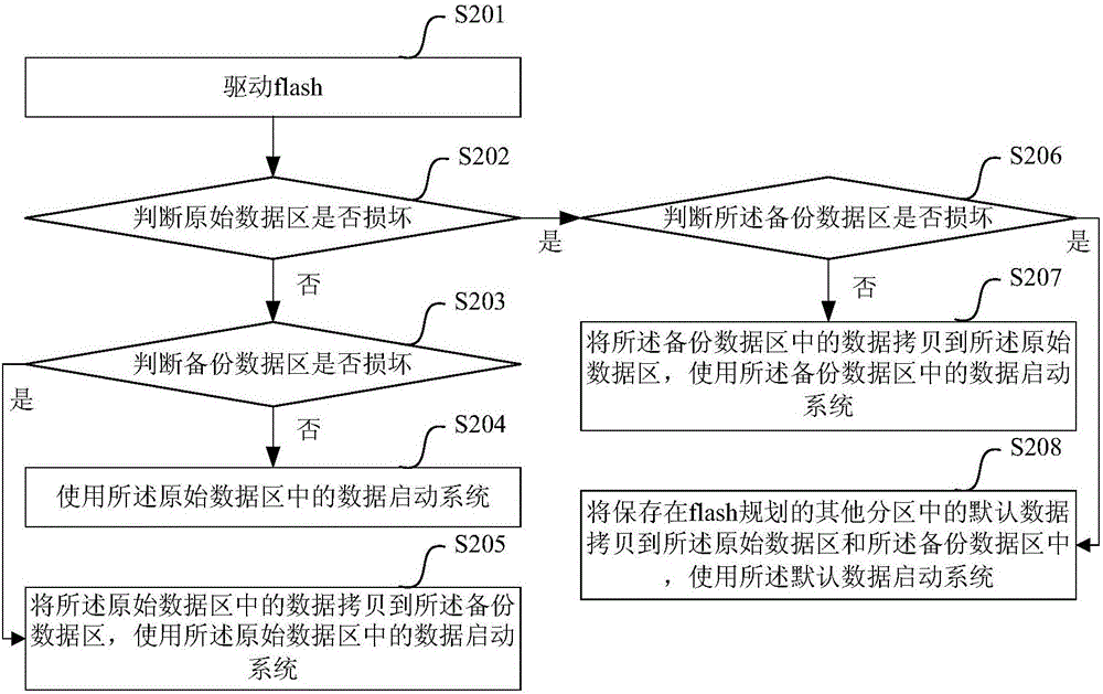 一種flash數(shù)據(jù)備份的使用方法及系統(tǒng)與流程