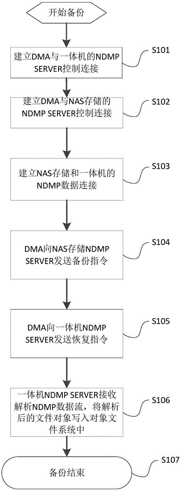 基于NDMP协议的NAS数据备份和文件细粒度浏览恢复方法与流程
