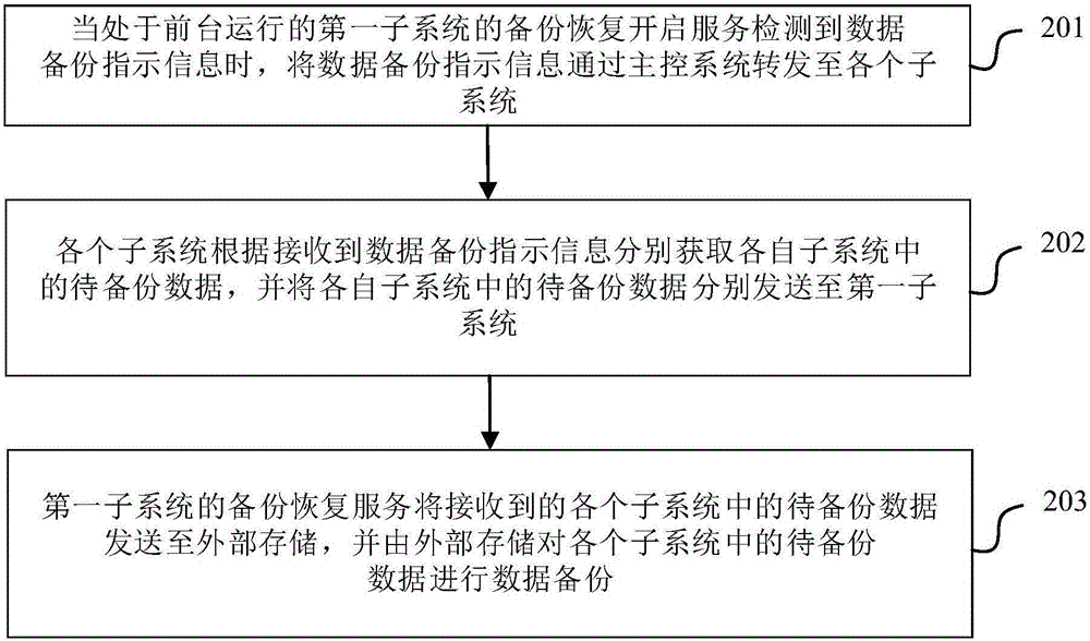 多系统数据备份以及数据恢复的方法及系统与流程