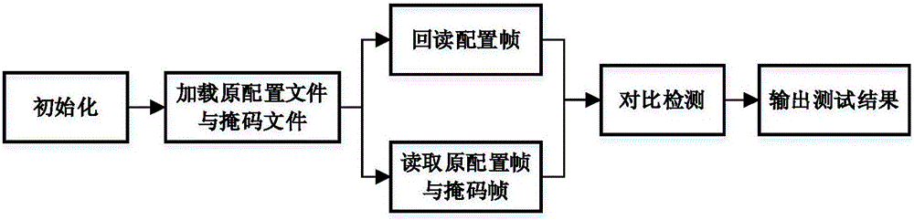 空间辐射环境下可编程SOC器件单粒子翻转检测系统及方法与流程