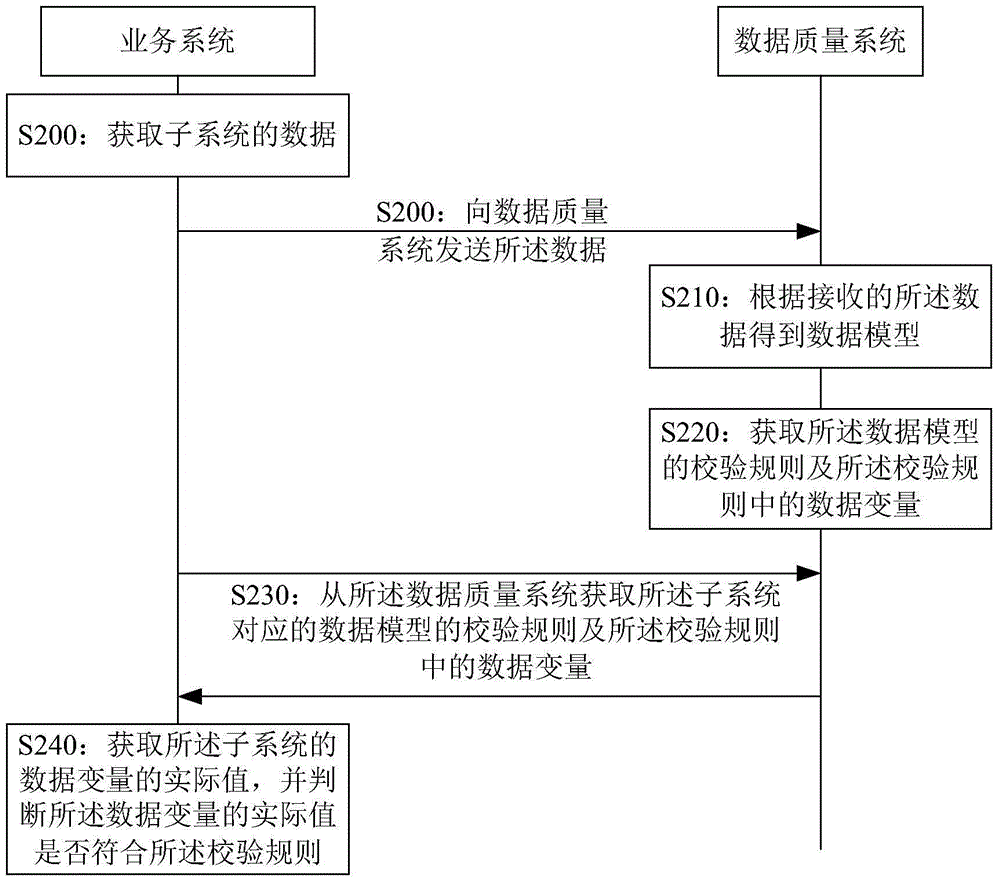 數(shù)據(jù)校驗(yàn)方法和裝置與流程