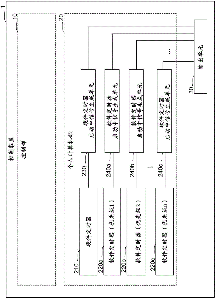 能夠檢測(cè)個(gè)人計(jì)算機(jī)功能異常時(shí)的主要原因的控制裝置的制作方法