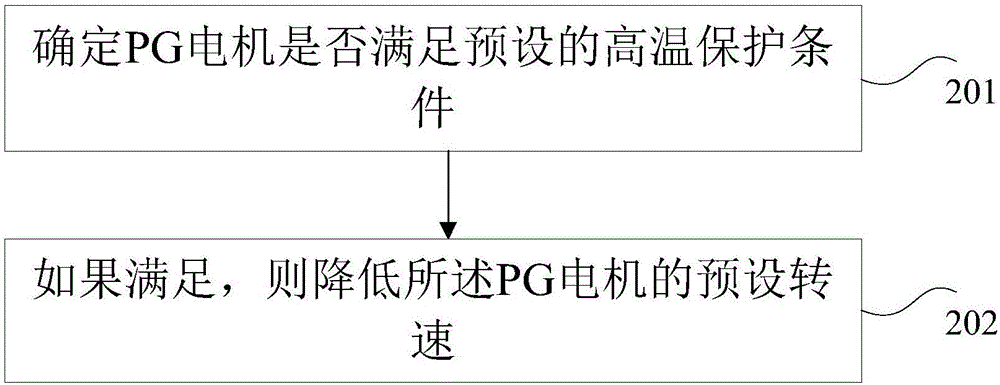 PG电机控制方法和装置与流程