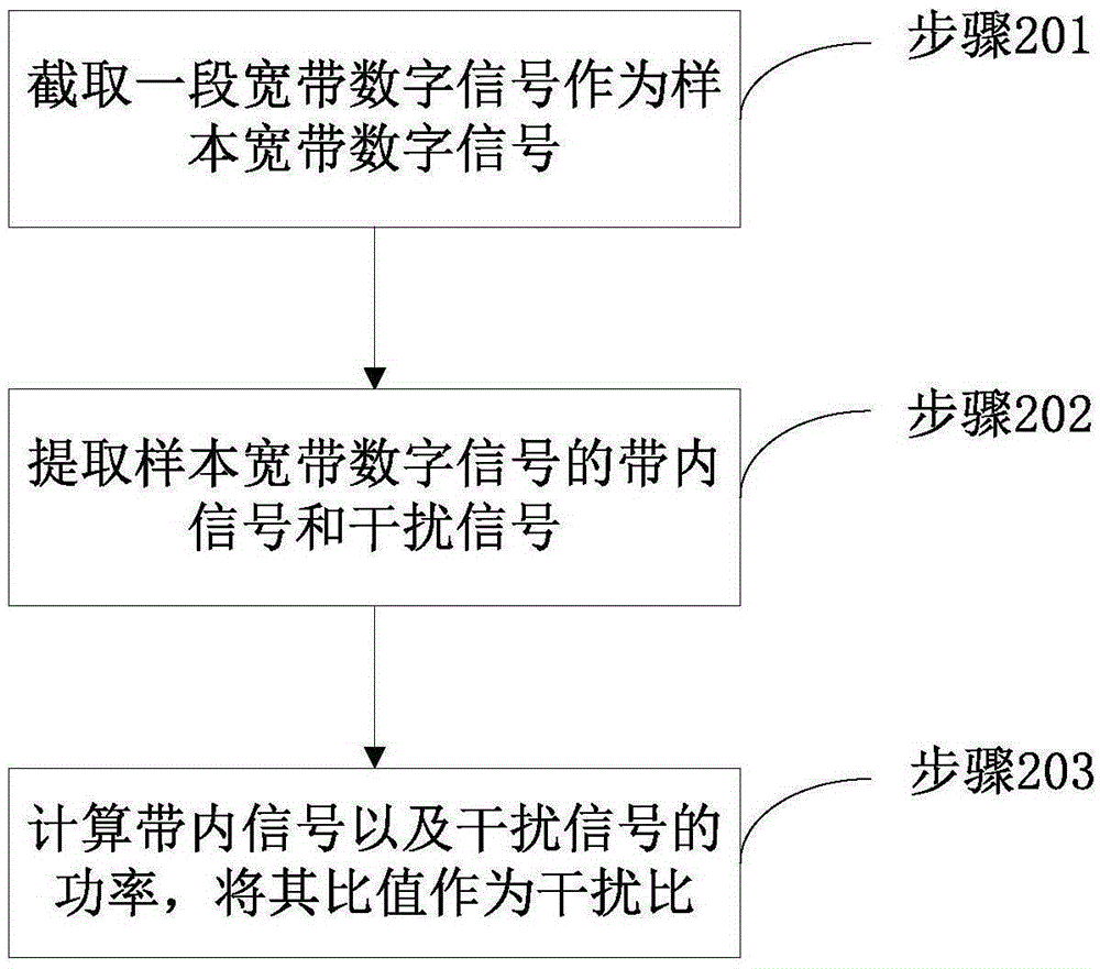 一種自適應(yīng)濾波方法和裝置與流程