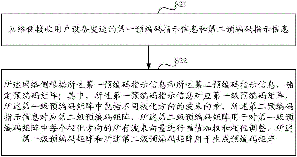 一種傳輸編碼指示信息和確定預(yù)編碼矩陣的方法和裝置與流程