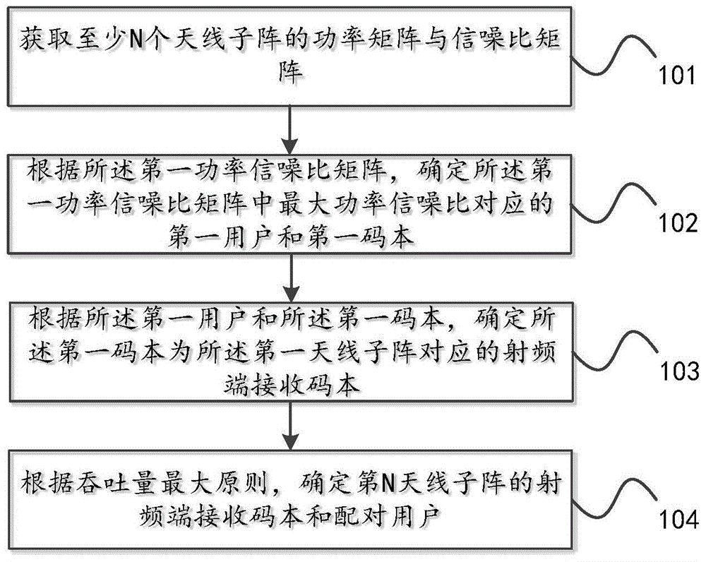 一種混合波束賦形上行多用戶配對方法及其裝置與流程