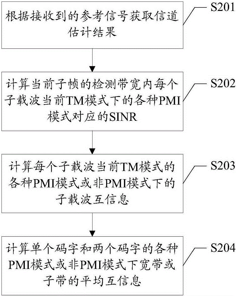 CQI獲取方法及裝置與流程