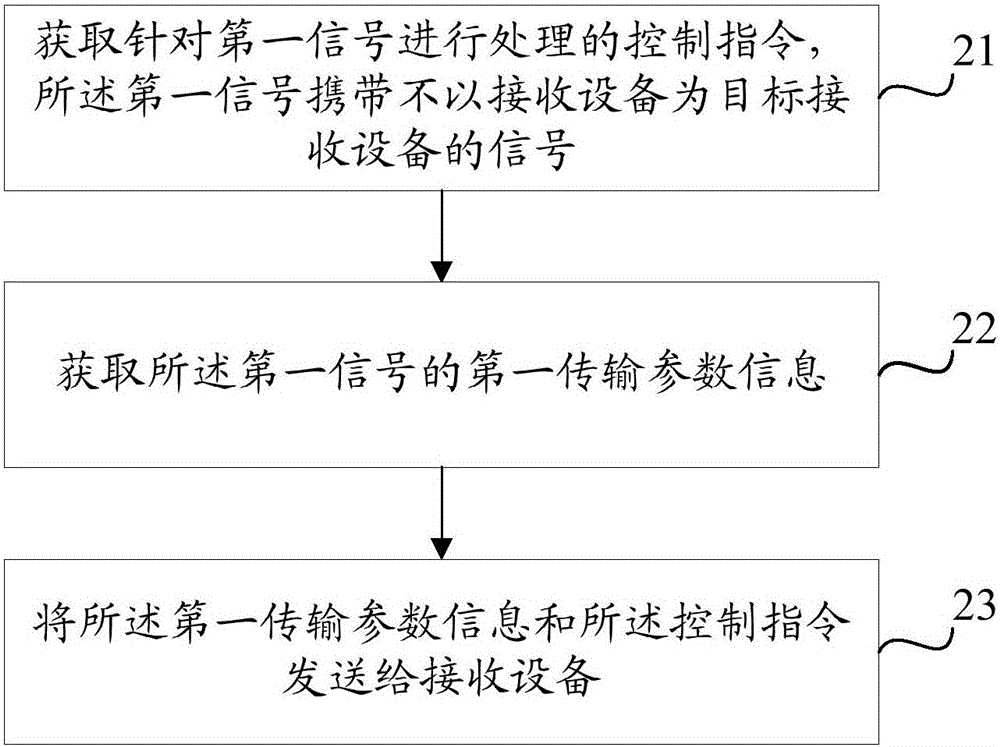 控制信令的發(fā)送、接收方法、網(wǎng)絡設備及接收設備與流程