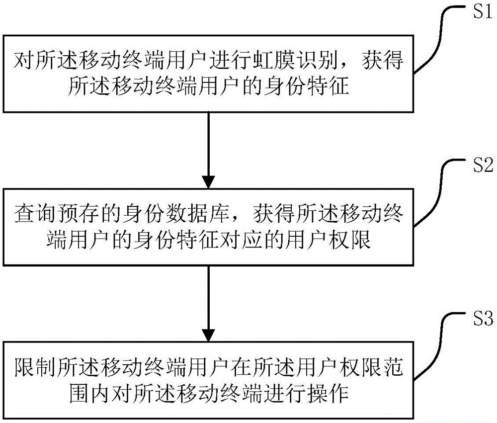 一種移動終端的多用戶管理的方法及其裝置與流程