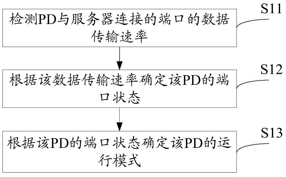 以太網(wǎng)供電控制方法及裝置與流程