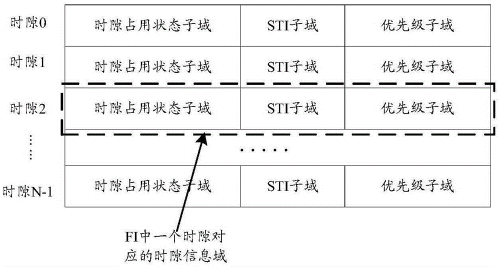 一種傳輸時(shí)隙信息的方法和通信節(jié)點(diǎn)與流程