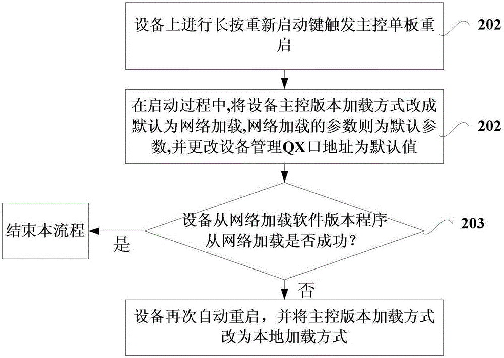 一種用于設(shè)備軟件版本升級(jí)的方法和裝置與流程