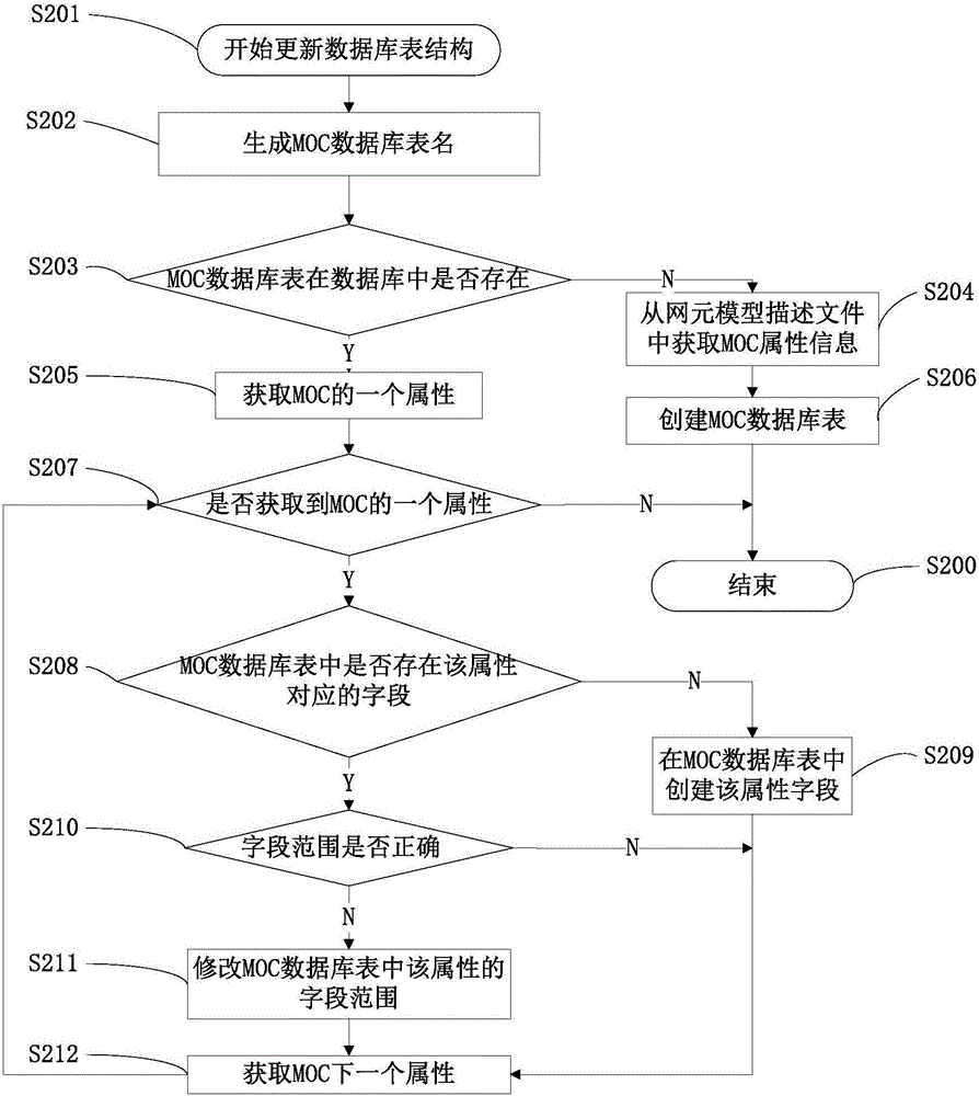 一種網(wǎng)元模型管理方法及裝置與流程