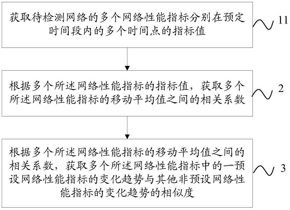 一種評估網(wǎng)絡(luò)性能指標(biāo)變化趨勢的方法及裝置與流程