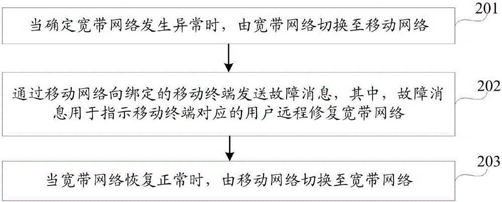 路由器的管理方法、路由器及移動(dòng)終端與流程