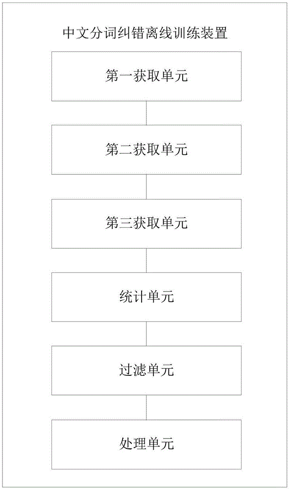 一种中文分词纠错方法、离线训练装置及在线处理装置与流程