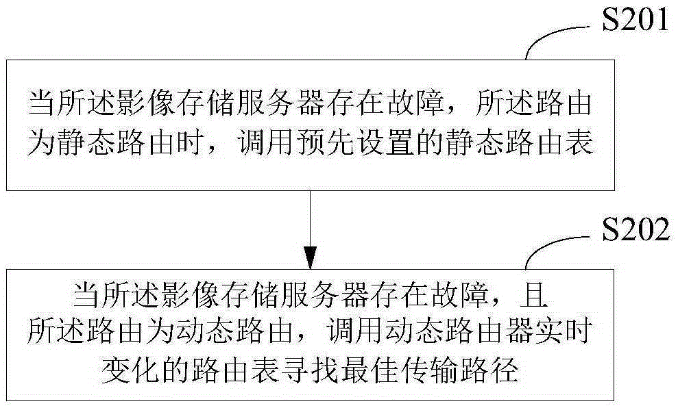 路由方法与流程