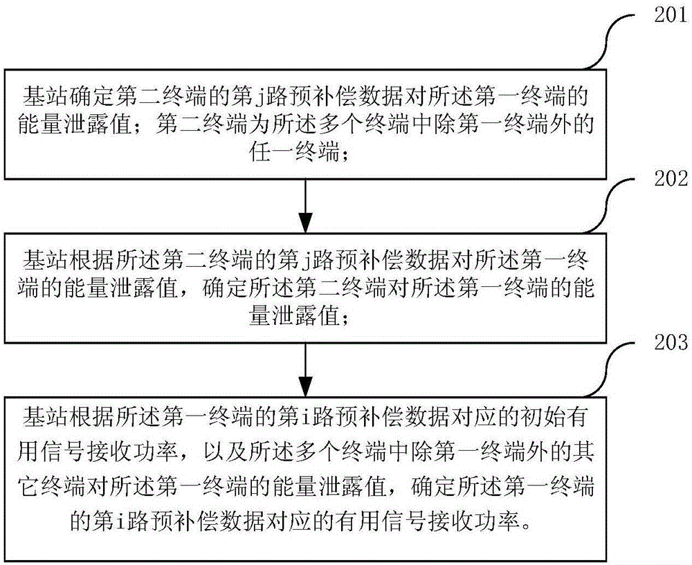 一種頻偏估算方法及裝置與流程