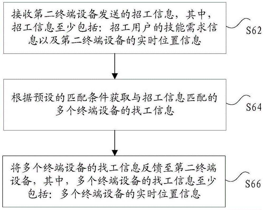 工作信息的处理方法及装置与流程