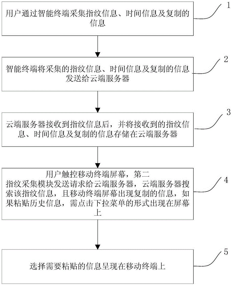 基于指纹识别信息的转移交互系统及方法与流程