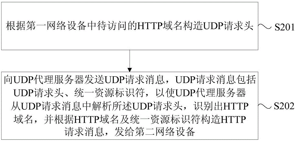 一种通过UDP代理HTTP请求的方法和装置与流程