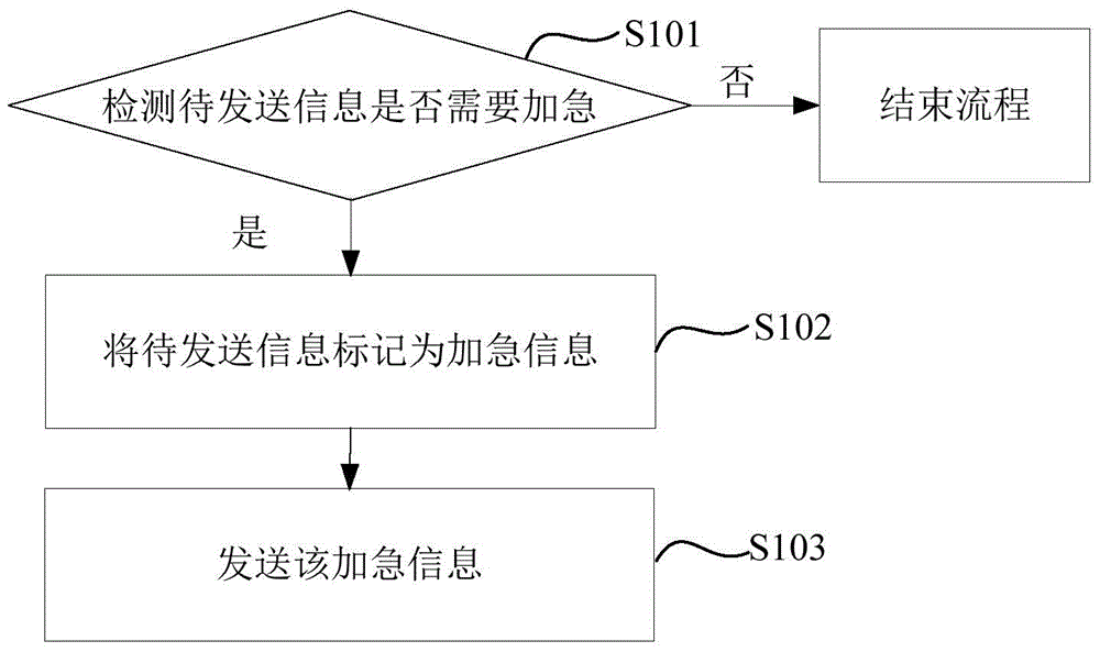 信息發(fā)送、接收方法、裝置及終端與流程