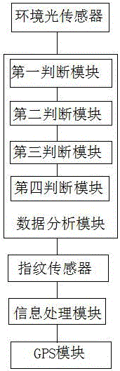 基于環(huán)境光轉(zhuǎn)換指紋識(shí)別的信息處理方法及移動(dòng)終端與流程