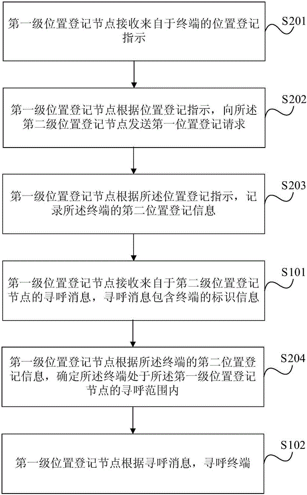 尋呼終端的方法和裝置與流程