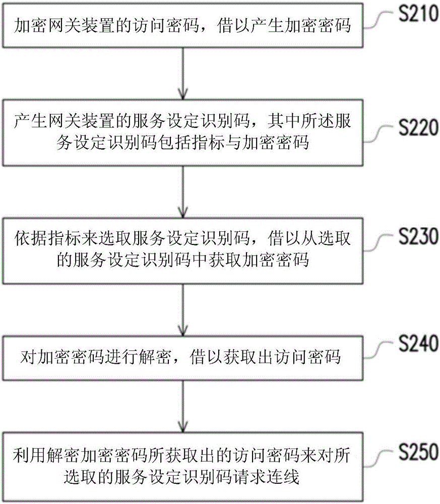 自动建立无线网络连线的方法及网关装置与客户端装置与流程