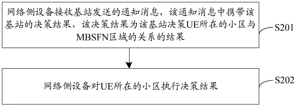 一种MBSFN区域的小区管理方法及装置与流程