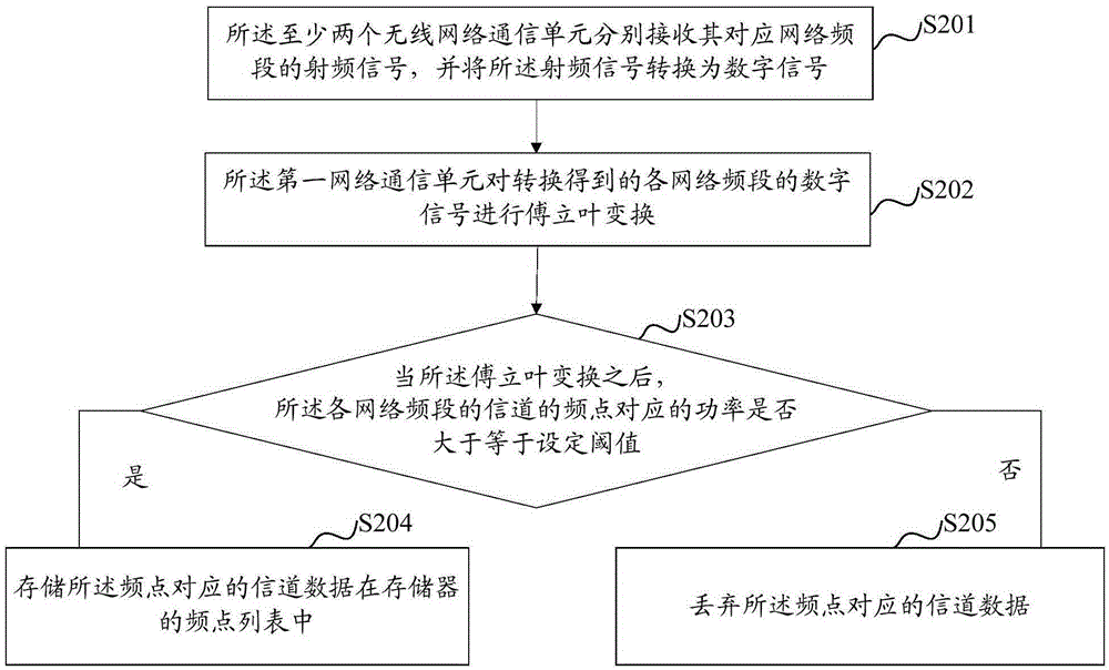 多模終端功率掃描的方法及多模終端與流程