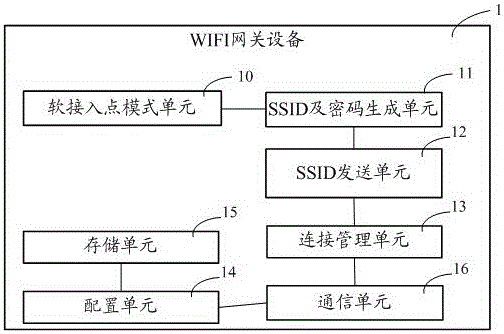 一种配置WIFI网关设备的方法及相应的网关设备与流程