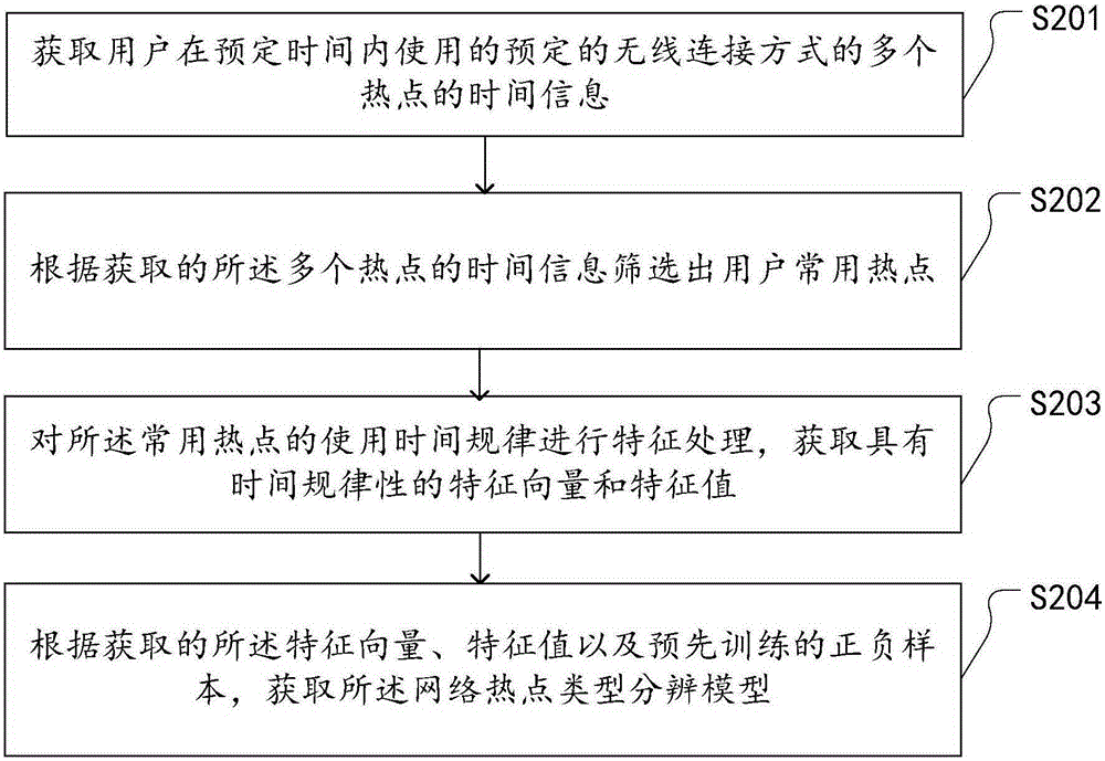 識(shí)別用戶(hù)的網(wǎng)絡(luò)熱點(diǎn)類(lèi)型的方法和裝置及電子設(shè)備與流程