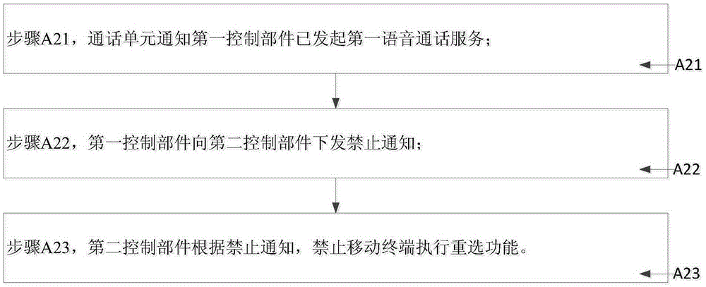 一種控制重選的方法及移動終端與流程