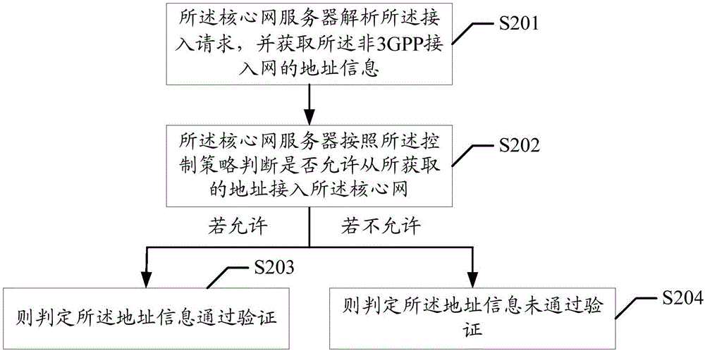 核心网的接入控制方法及装置与流程