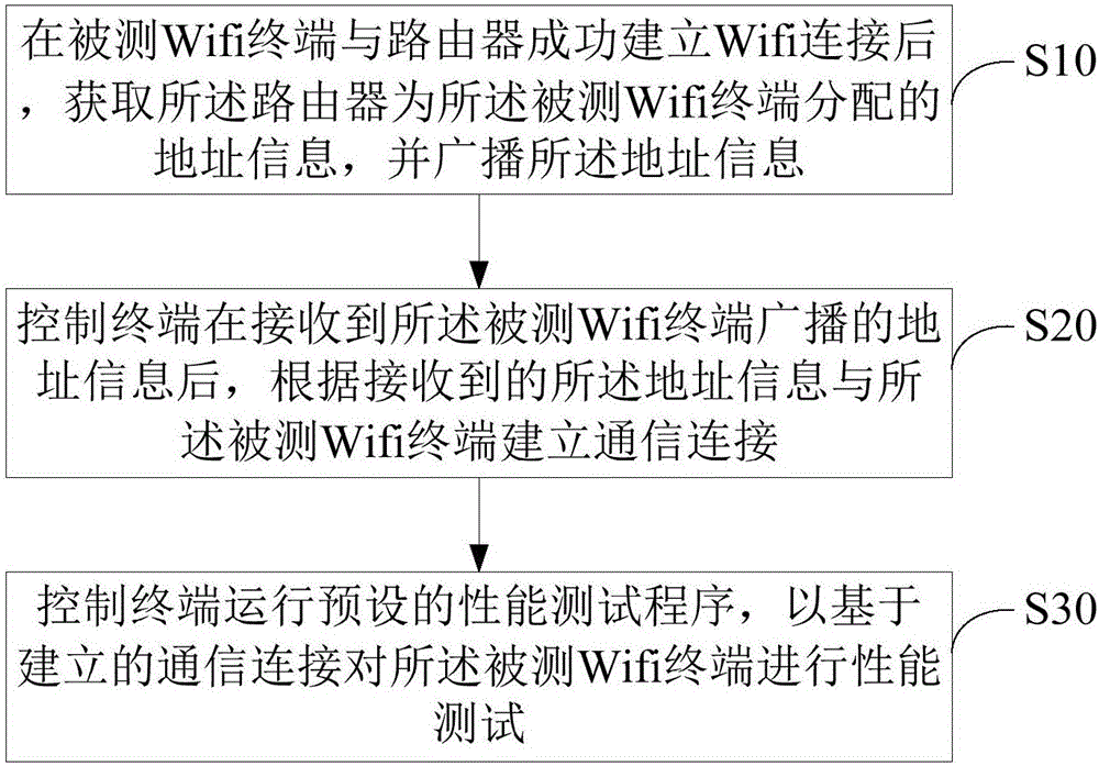 WiFi性能测试方法及系统与流程