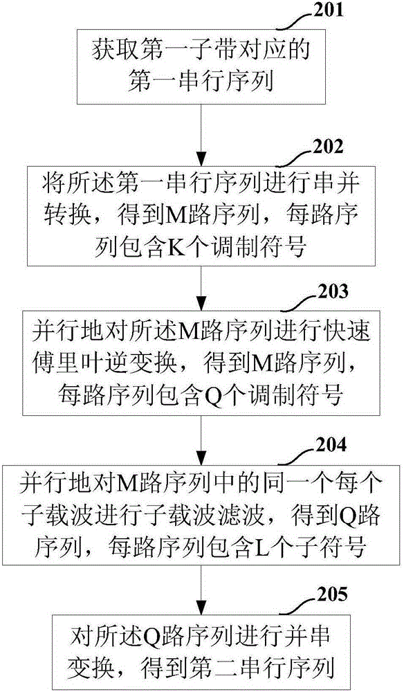 一种信号处理方法及装置与流程