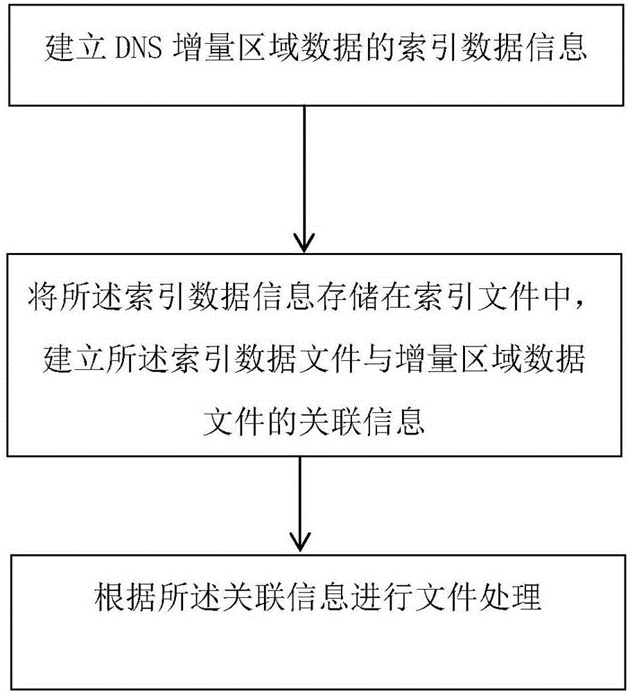 一種DNS增量區(qū)域數(shù)據(jù)文件的處理方法與流程