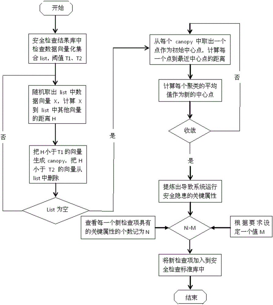 基于數(shù)據(jù)挖掘的安全檢查標(biāo)準(zhǔn)庫動態(tài)更新方法與流程