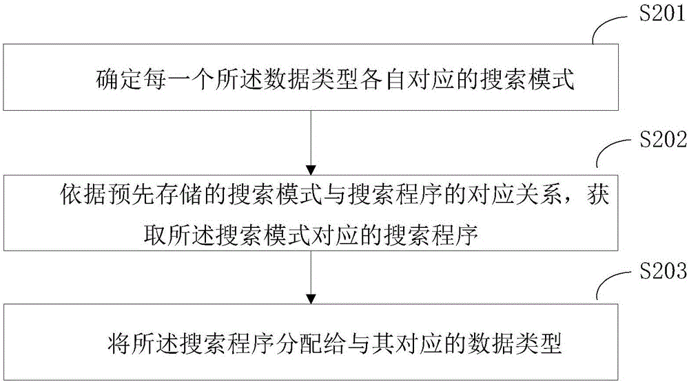 一种数据搜索方法及系统与流程