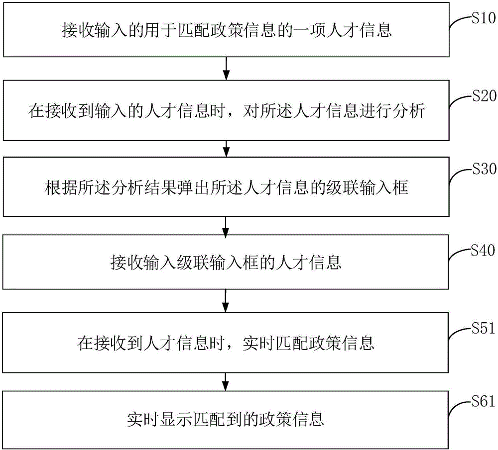 基于人才政策信息平臺的信息查找系統(tǒng)及方法與流程