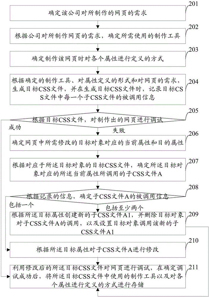 一種CSS文件的修改方法、裝置及計(jì)算機(jī)可讀介質(zhì)與流程