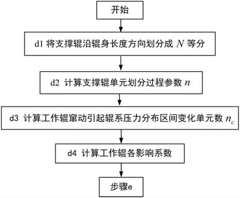 四輥軋機(jī)考慮工作輥水平撓曲時(shí)的輥間壓扁系數(shù)計(jì)算方法與流程