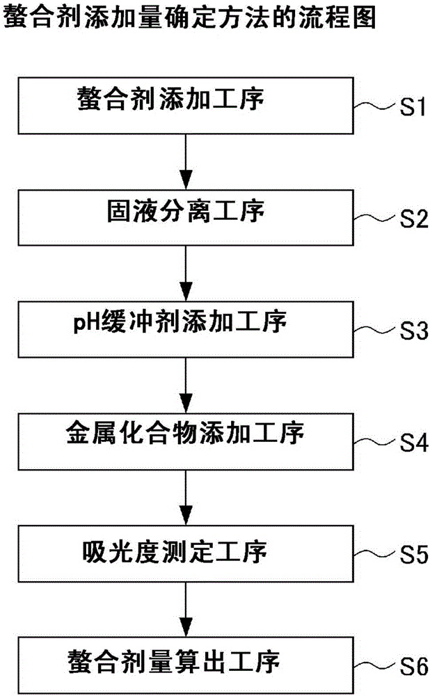 螯合剂添加量确定装置和螯合剂添加量确定方法与流程